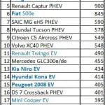 Tesla Model 3 conserve sa première place en France après une solide performance en mai ...