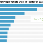 16 pays maintenant plus de 10 % de part de véhicules de plug-in, 6 plus de 20 %