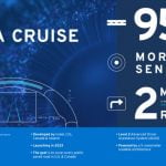 GM annonce Ultra Cruise, permettant une véritable conduite mains libres dans 95 % des scénarios de conduite