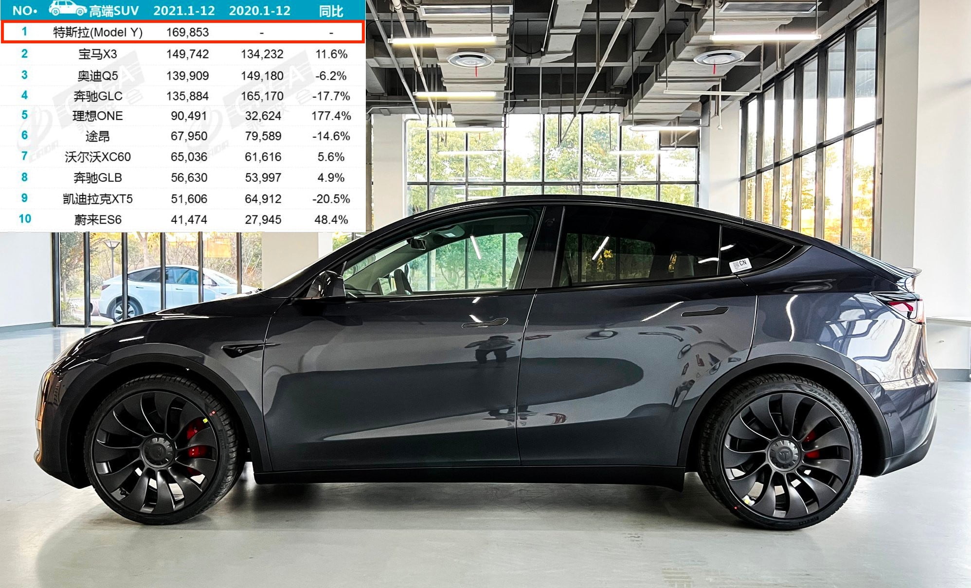 Tesla Model Y en tête du segment des SUV haut de gamme en Chine en 2021  avec près de 170 000 unités vendues - Electromobiliste