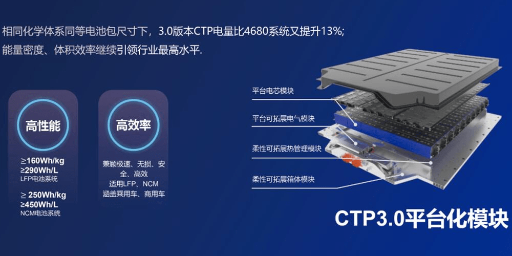 CATL lance la troisième génération cell-to-pack en avril - electrive.net